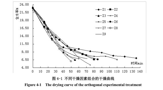 低溫真空干燥工藝參數優化