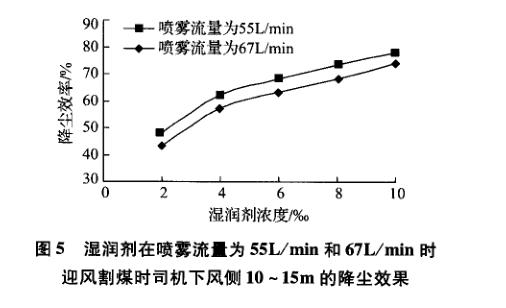 高效降塵濕潤劑降塵效果分析圖