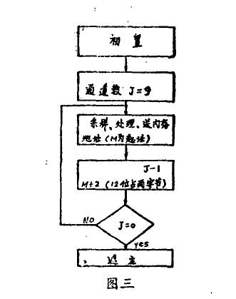 溫濕度參數(shù)測試用微機系統(tǒng)運行圖