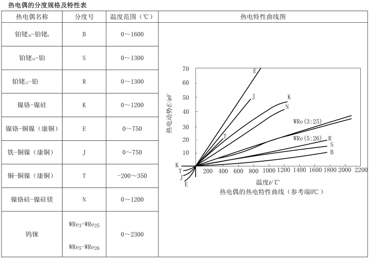 熱電偶 的分度規格表